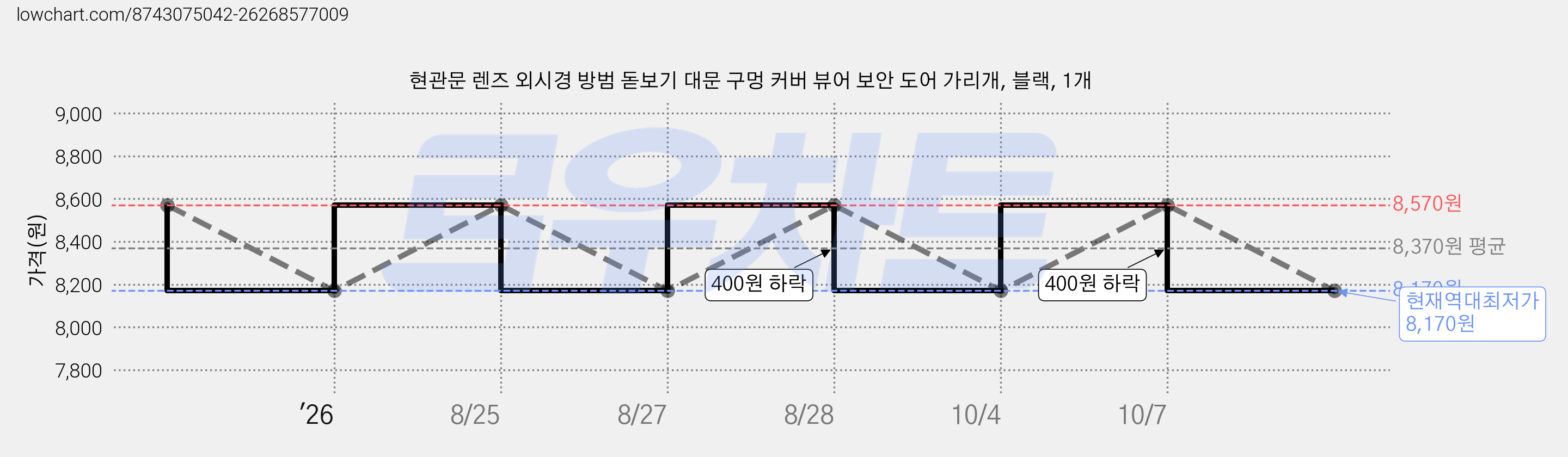 현관문 렌즈 외시경 방범 돋보기 대문 구멍 커버 뷰어 보안 도어 가리개, 블랙, 1개 가격 변동 차트, 현재가 8,170원, 역대최저가