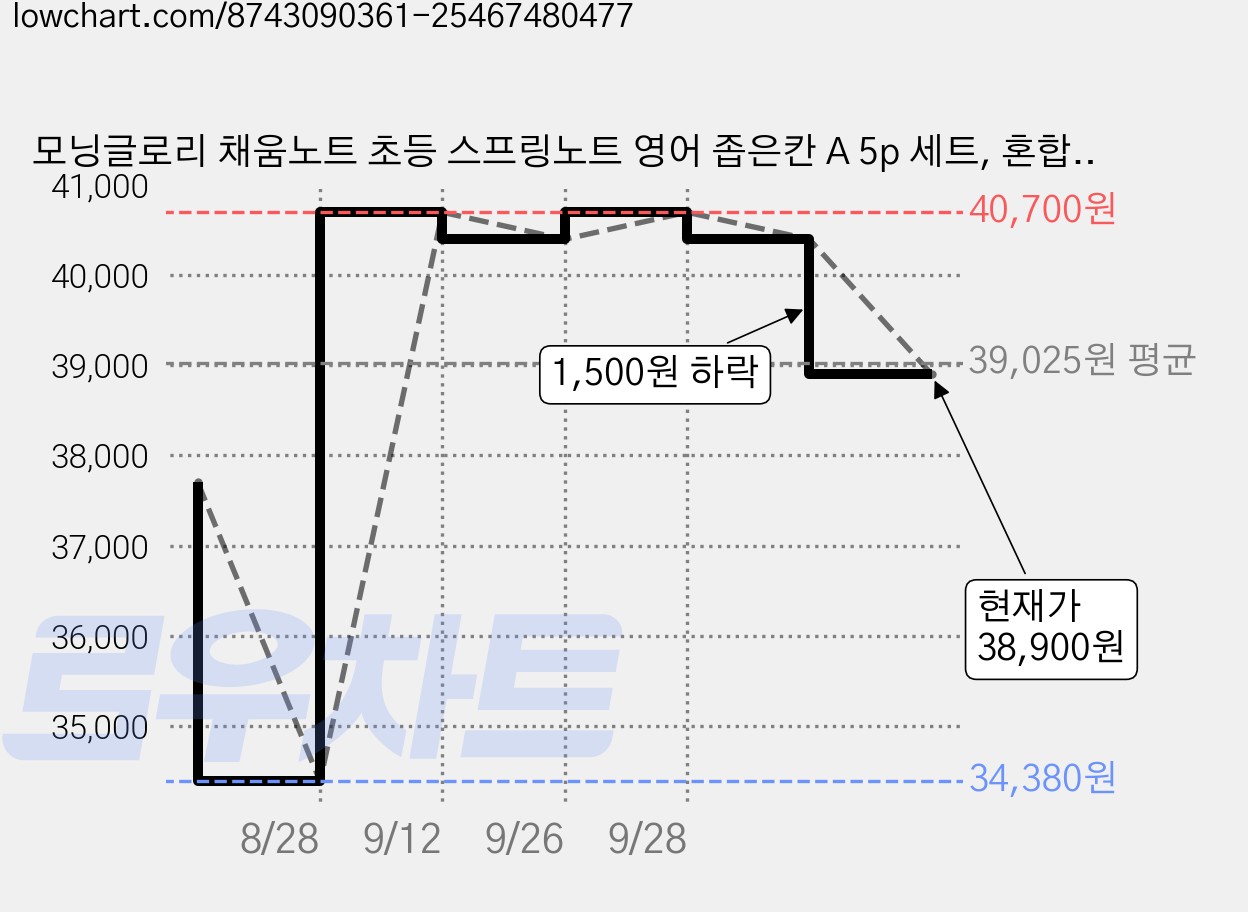 모닝글로리 채움노트 초등 스프링노트 영어 좁은칸 A 5p 세트, 혼합색상, 6세트 가격 변동 차트, 현재가 38,900원, 관측 최저가 34,380원