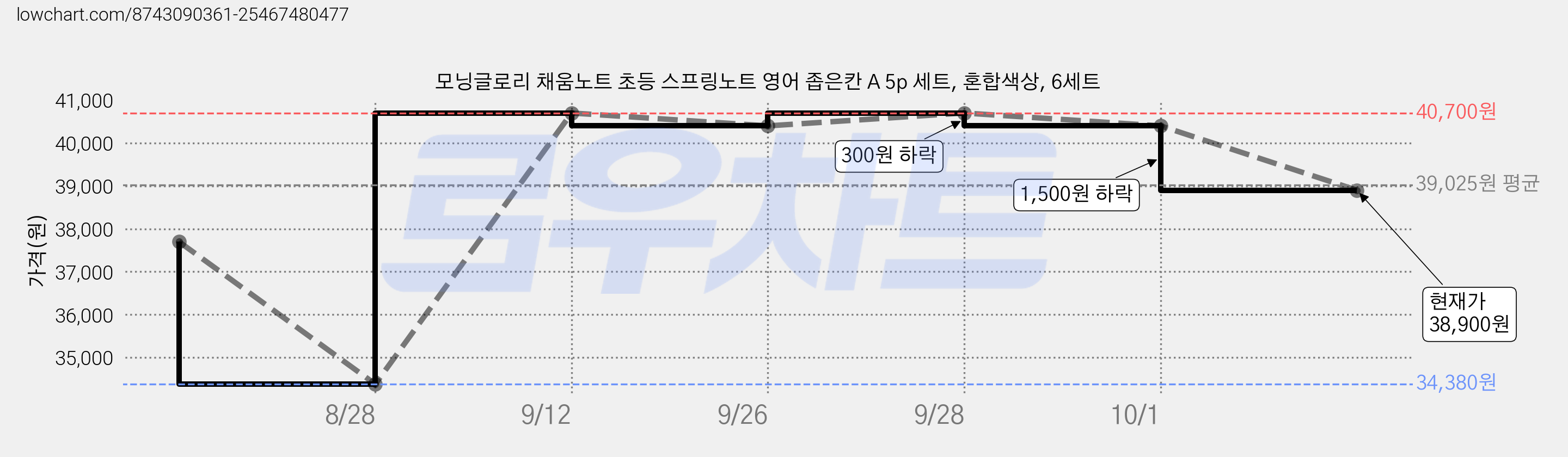 모닝글로리 채움노트 초등 스프링노트 영어 좁은칸 A 5p 세트, 혼합색상, 6세트 가격 변동 차트, 현재가 38,900원, 관측 최저가 34,380원