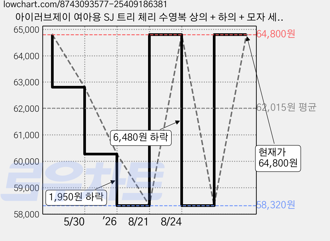 아이러브제이 여아용 SJ 트리 체리 수영복 상의 + 하의 + 모자 세트 가격 변동 차트, 현재가 64,800원, 관측 최저가 58,320원