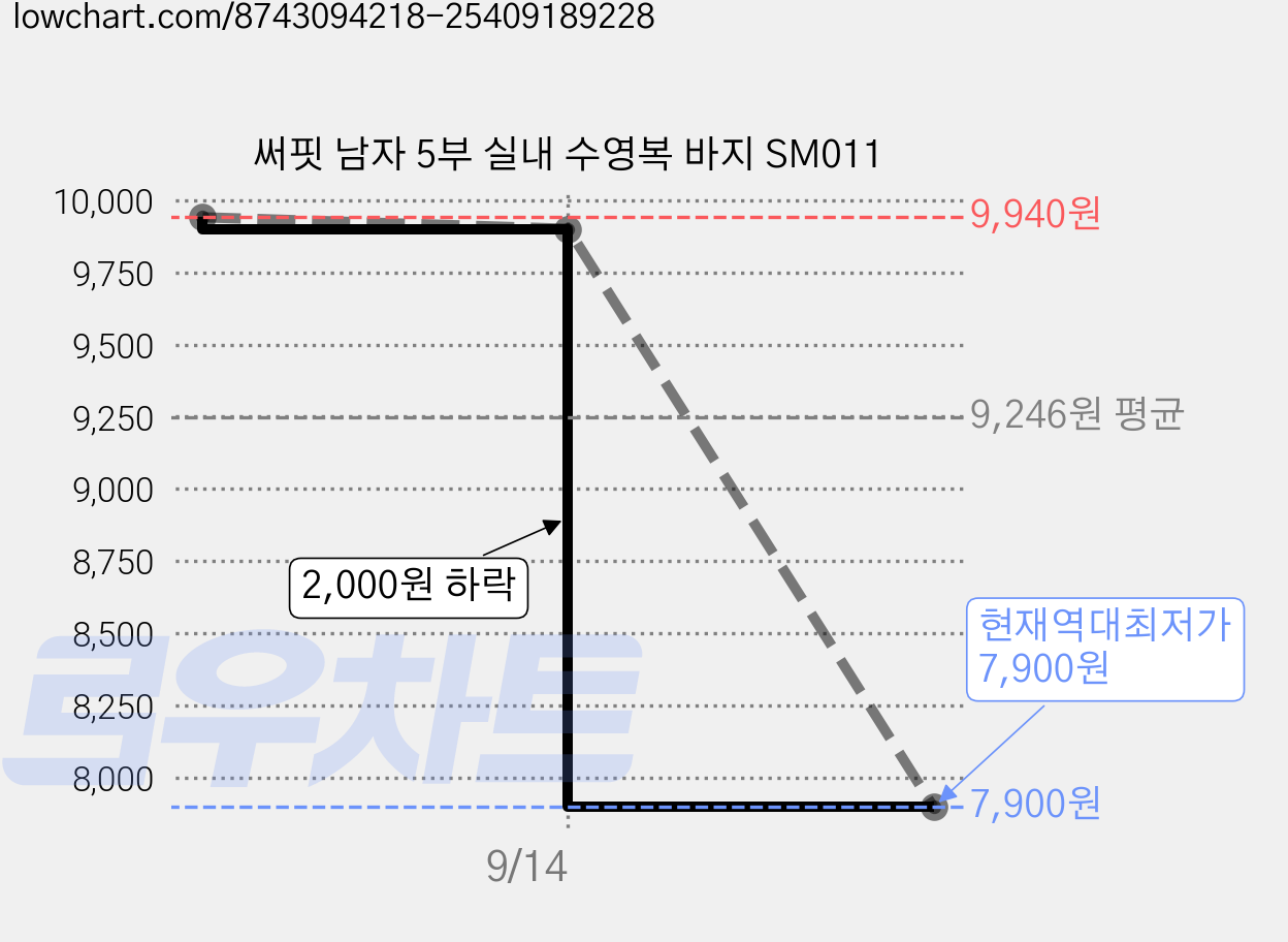 써핏 남자 5부 실내 수영복 바지 SM011 가격 변동 차트, 현재가 7,900원, 역대최저가