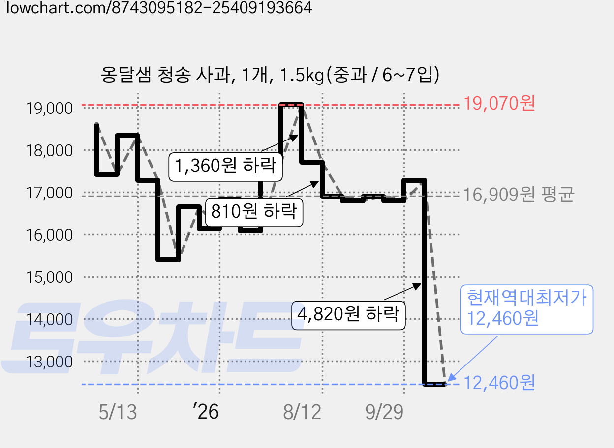옹달샘 청송 사과, 1개, 1.5kg(중과 / 6~7입) 가격 변동 차트, 현재가 12,460원, 역대최저가