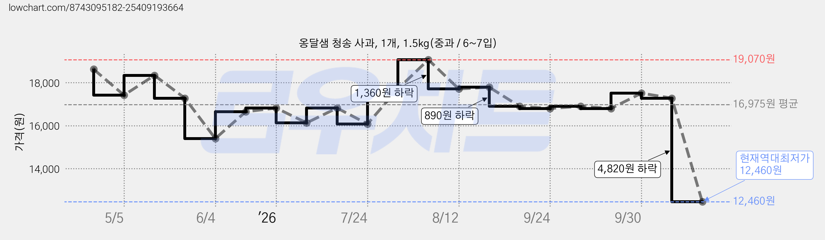 옹달샘 청송 사과, 1개, 1.5kg(중과 / 6~7입) 가격 변동 차트, 현재가 12,460원, 역대최저가
