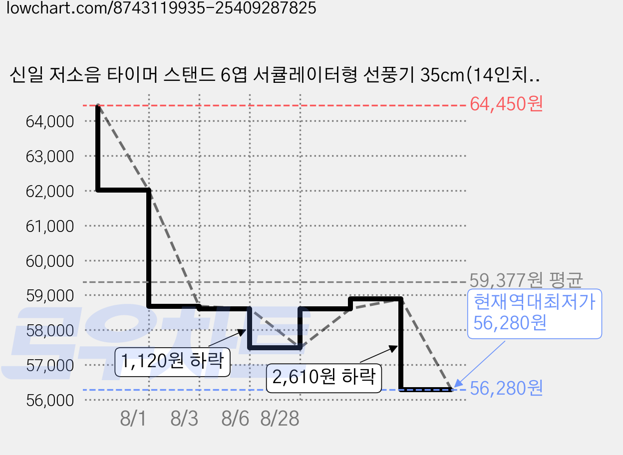 신일 저소음 타이머 스탠드 6엽 서큘레이터형 선풍기 35cm(14인치), SIF-1400NEO 가격 변동 차트, 현재가 56,280원, 역대최저가