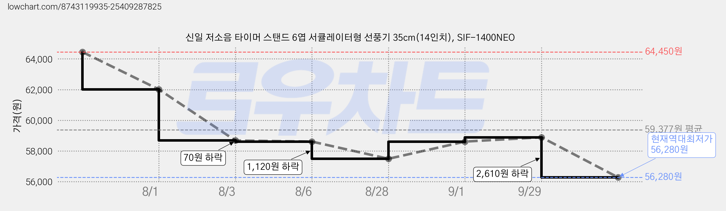 신일 저소음 타이머 스탠드 6엽 서큘레이터형 선풍기 35cm(14인치), SIF-1400NEO 가격 변동 차트, 현재가 56,280원, 역대최저가