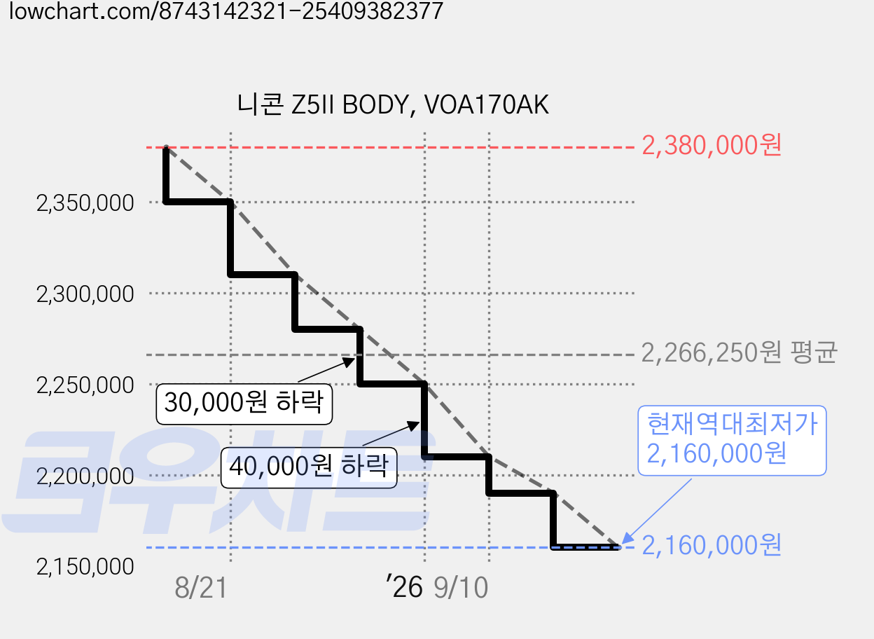 니콘 Z5II BODY, VOA170AK 가격 변동 차트, 현재가 2,160,000원, 역대최저가