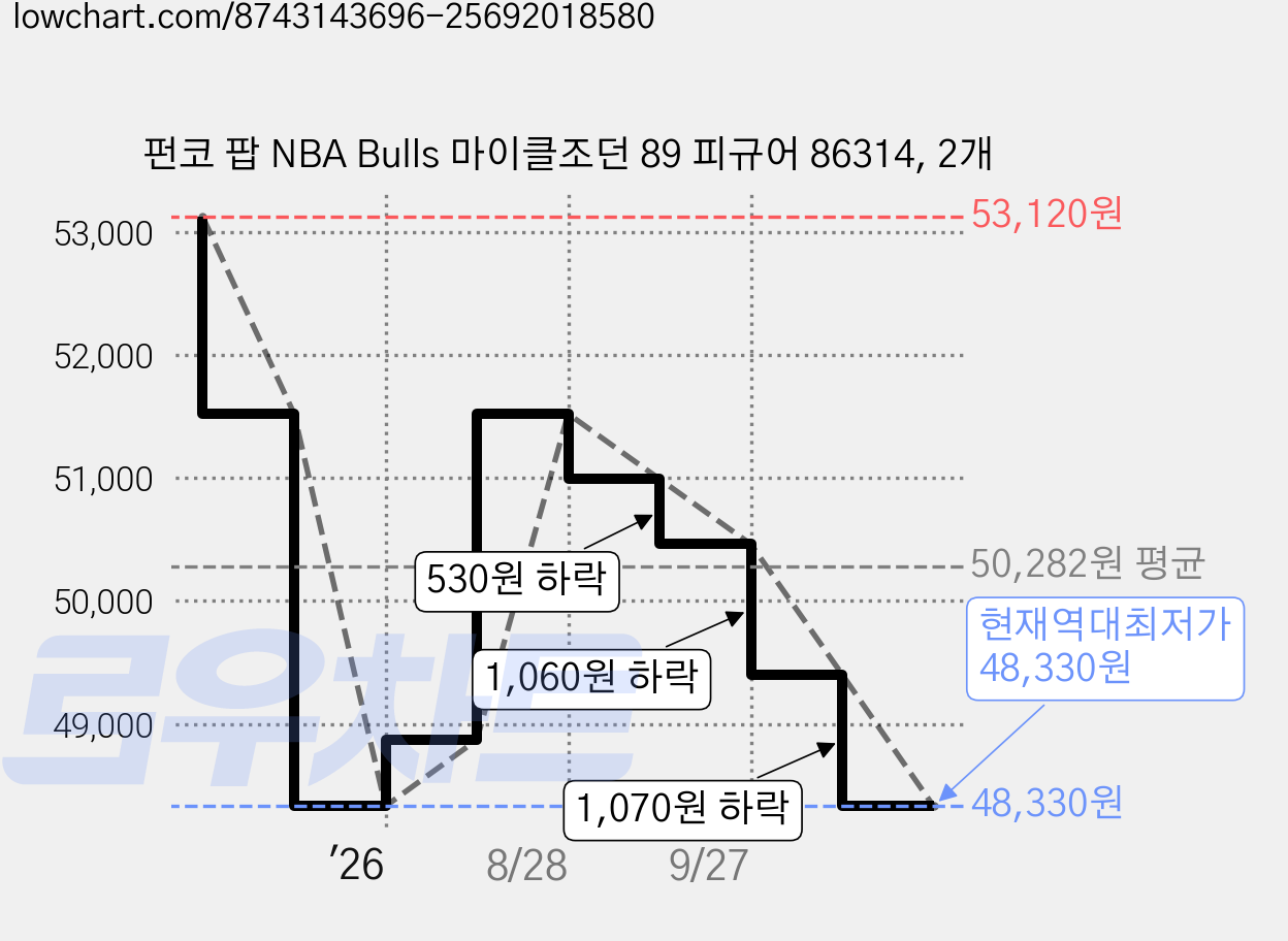 펀코 팝 NBA Bulls 마이클조던 89 피규어 86314, 2개 가격 변동 차트, 현재가 48,330원, 역대최저가