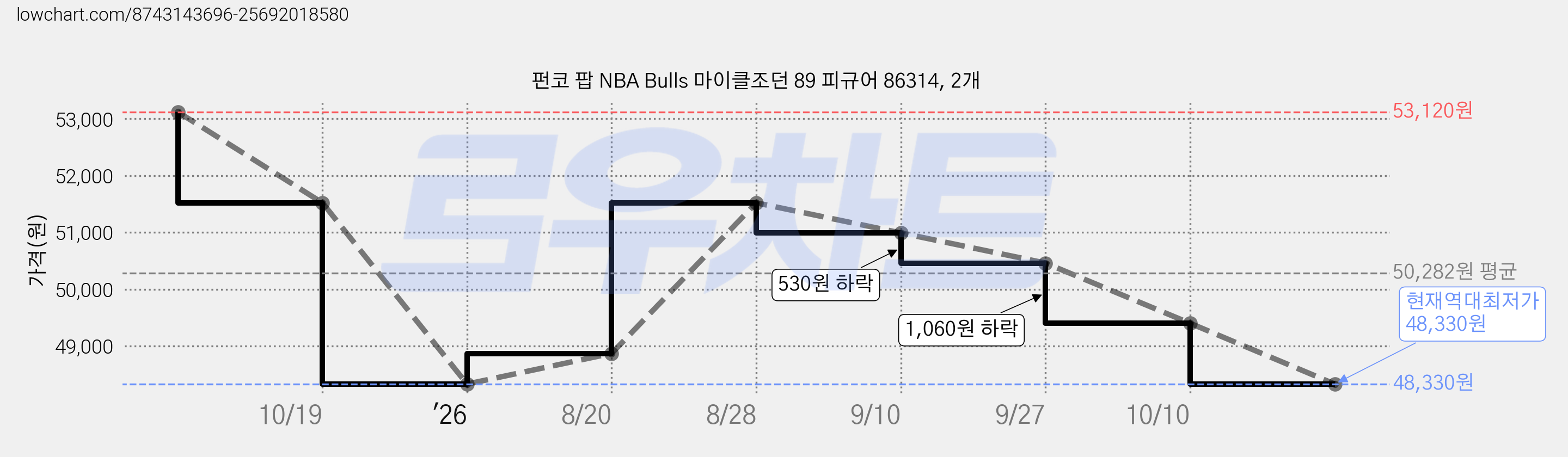 펀코 팝 NBA Bulls 마이클조던 89 피규어 86314, 2개 가격 변동 차트, 현재가 48,330원, 역대최저가
