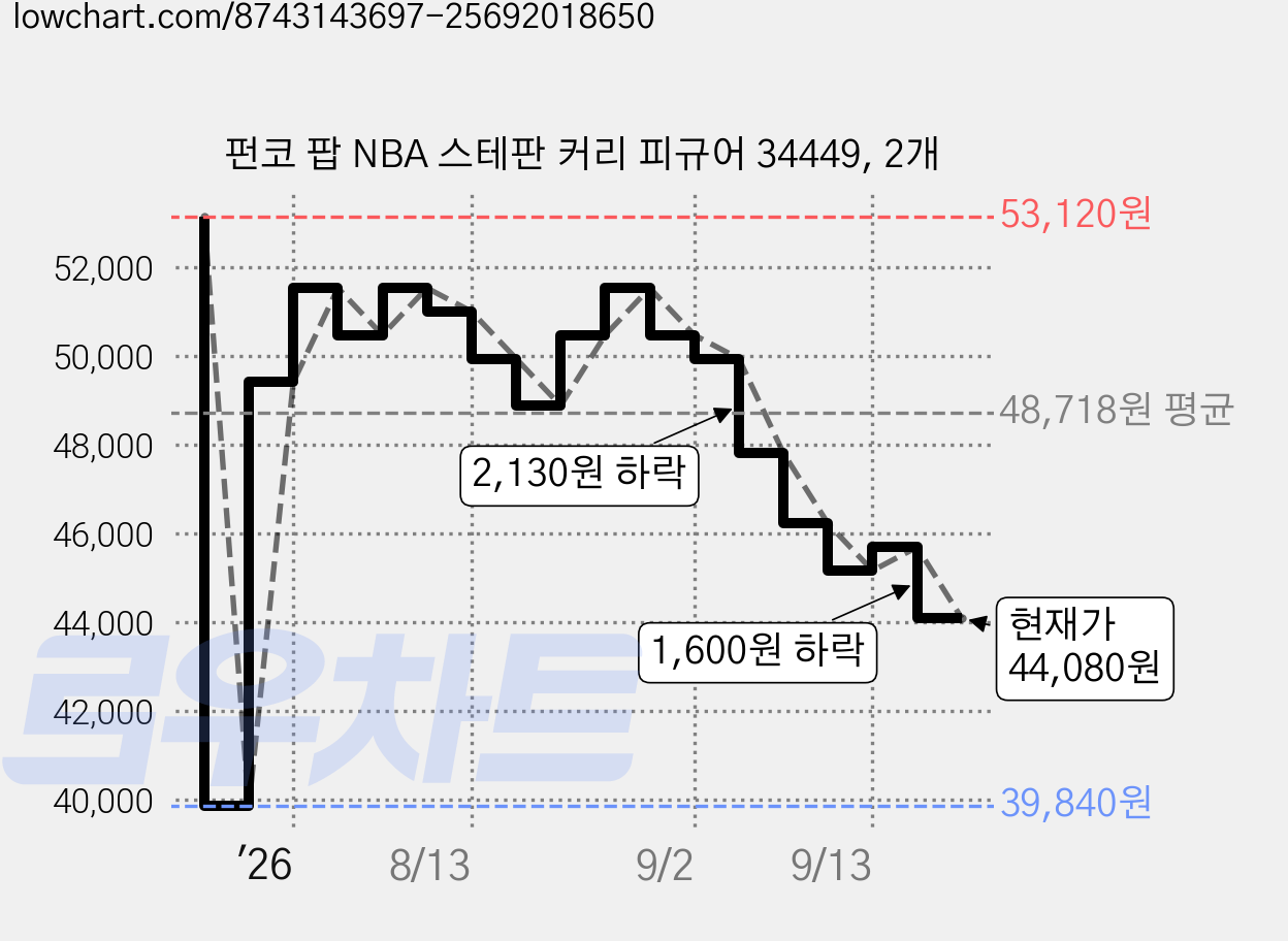 펀코 팝 NBA 스테판 커리 피규어 34449, 2개 가격 변동 차트, 현재가 44,080원, 관측 최저가 39,840원