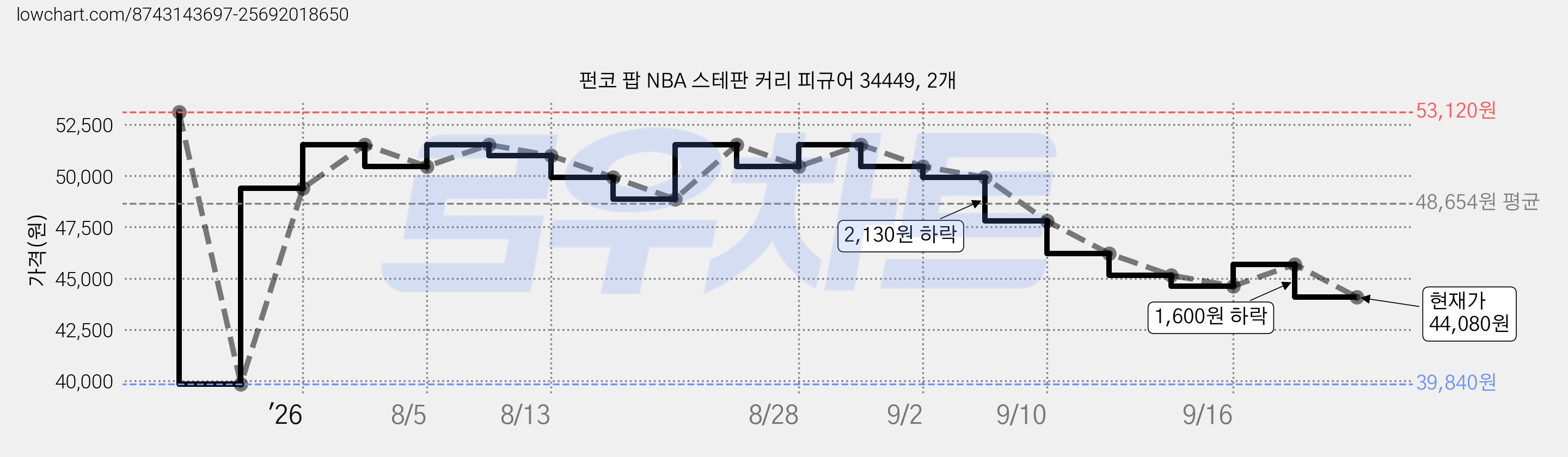 펀코 팝 NBA 스테판 커리 피규어 34449, 2개 가격 변동 차트, 현재가 44,080원, 관측 최저가 39,840원