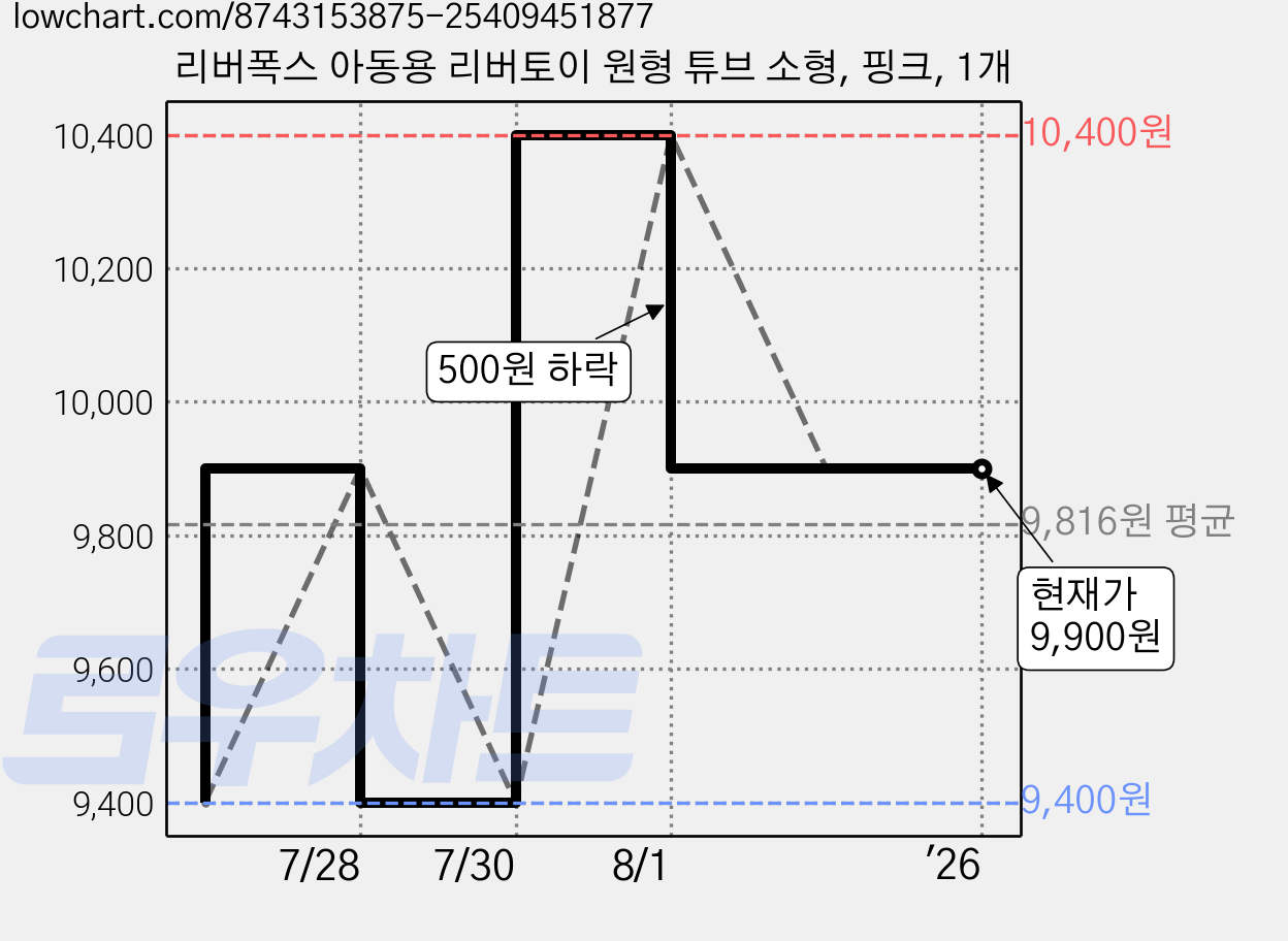 리버폭스 아동용 리버토이 원형 튜브 소형, 핑크, 1개 가격 변동 차트, 현재가 9,900원, 관측 최저가 9,400원
