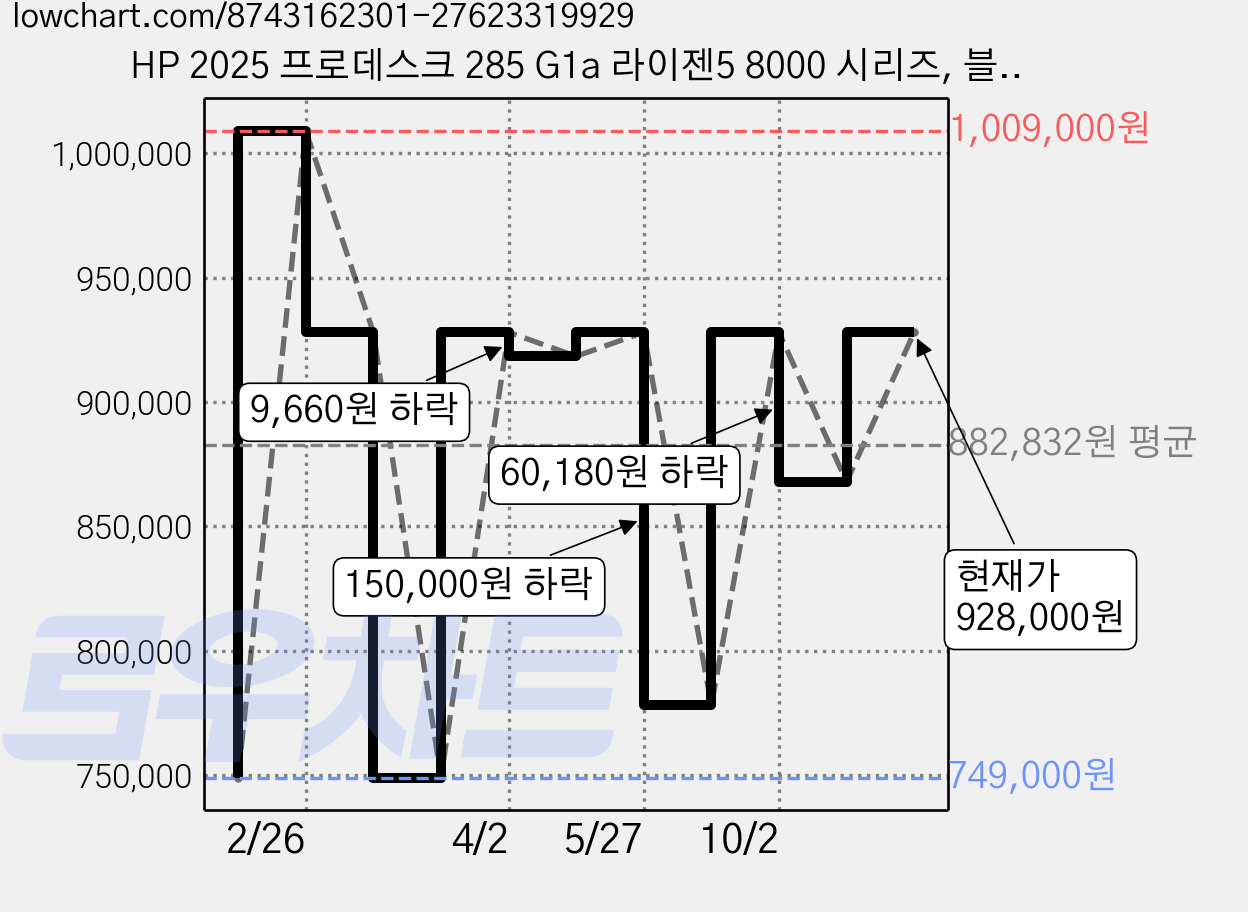 HP 2025 프로데스크 285 G1a 라이젠5 8000 시리즈, 블랙, 8GB, 512GB, Free DOS, C27L5AT 가격 변동 차트, 현재가 928,000원, 관측 최저가 749,000원