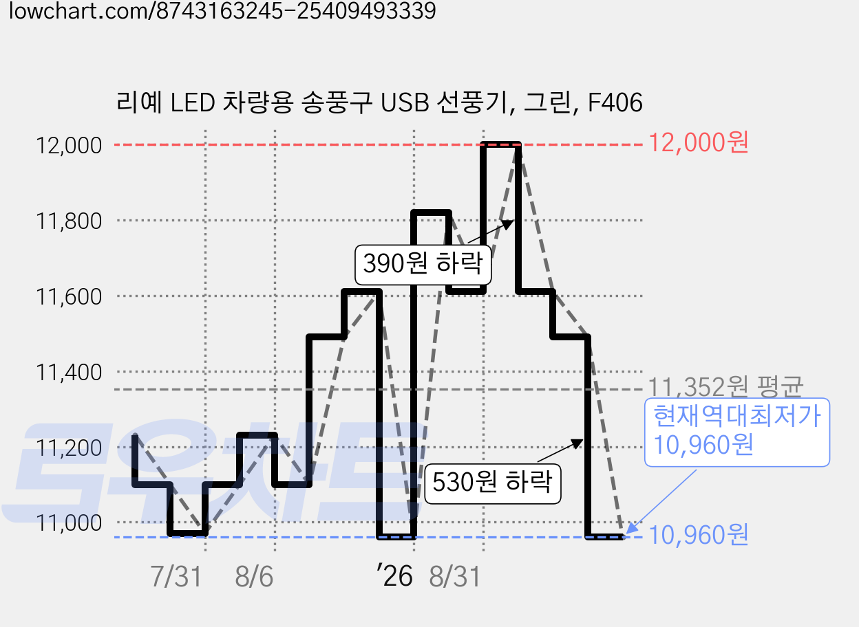 리예 LED 차량용 송풍구 USB 선풍기, 그린, F406 가격 변동 차트, 현재가 10,960원, 역대최저가