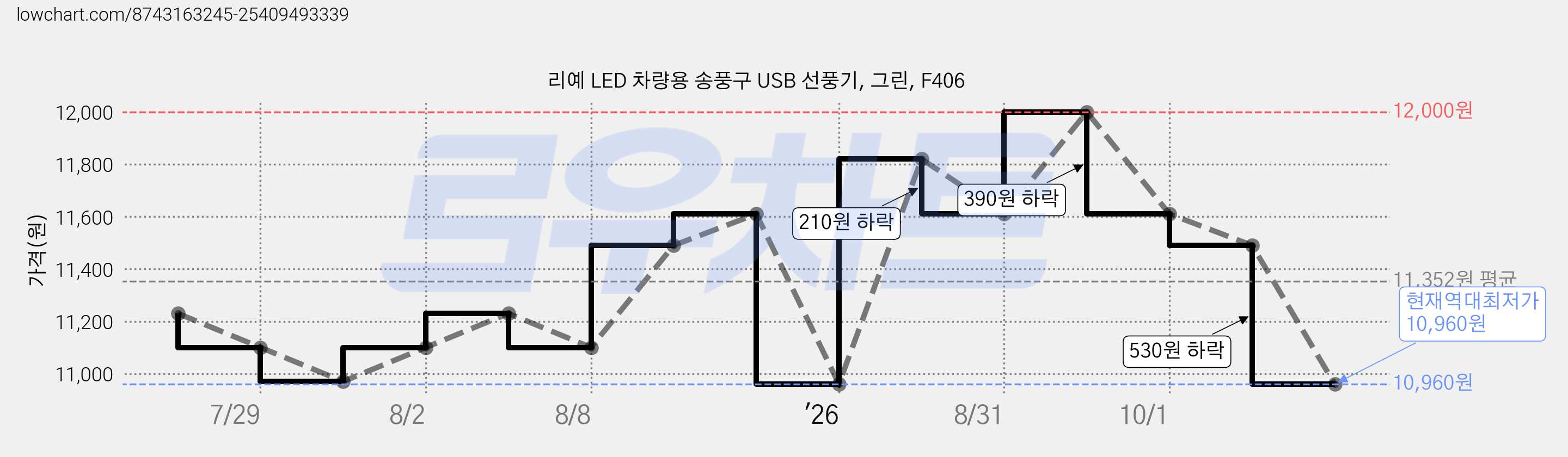 리예 LED 차량용 송풍구 USB 선풍기, 그린, F406 가격 변동 차트, 현재가 10,960원, 역대최저가