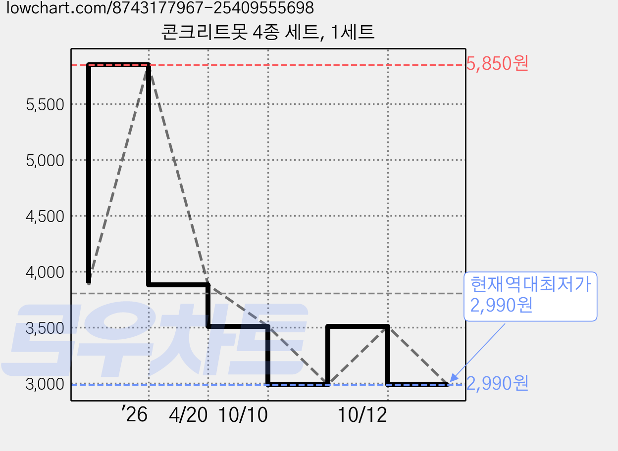 콘크리트못 4종 세트, 1세트 가격 변동 차트, 현재가 2,990원, 역대최저가
