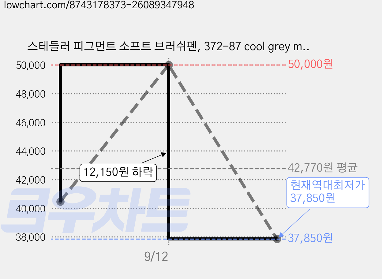 스테들러 피그먼트 소프트 브러쉬펜, 372-87 cool grey medium, 20개 가격 변동 차트, 현재가 37,850원, 역대최저가