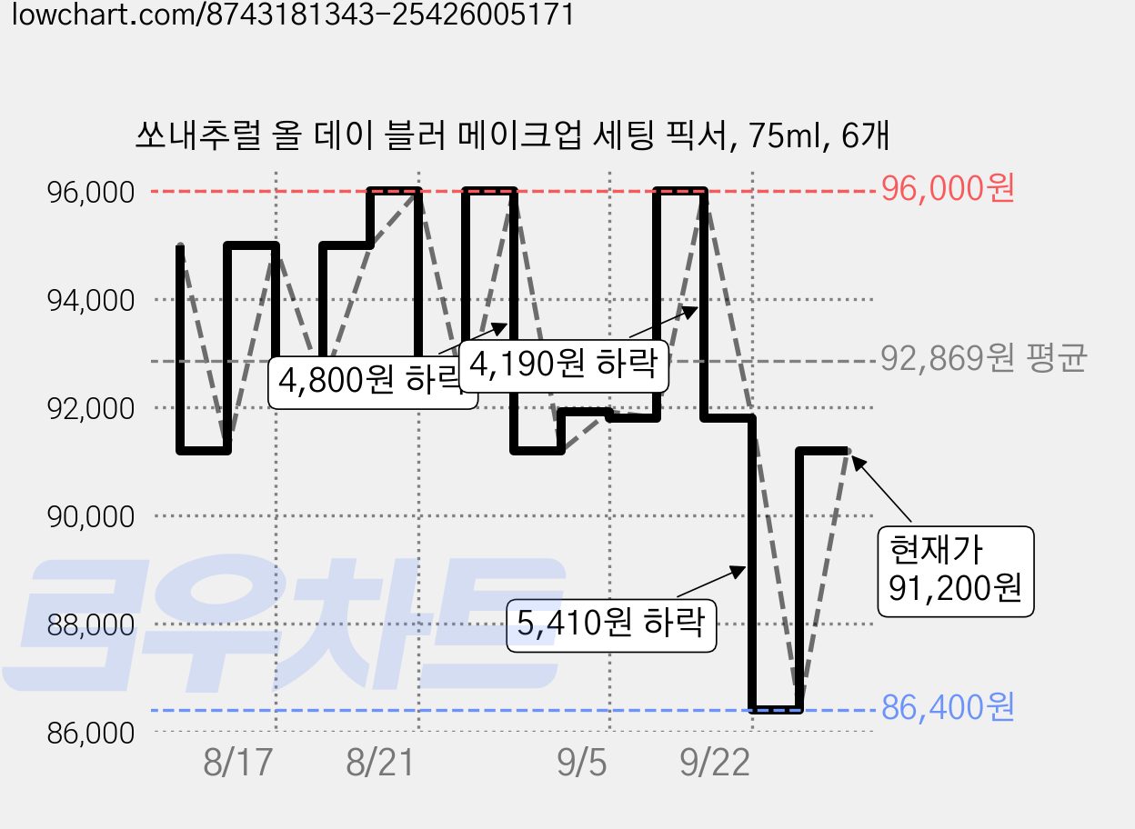 쏘내추럴 올 데이 블러 메이크업 세팅 픽서, 75ml, 6개 가격 변동 차트, 현재가 91,200원, 관측 최저가 86,400원