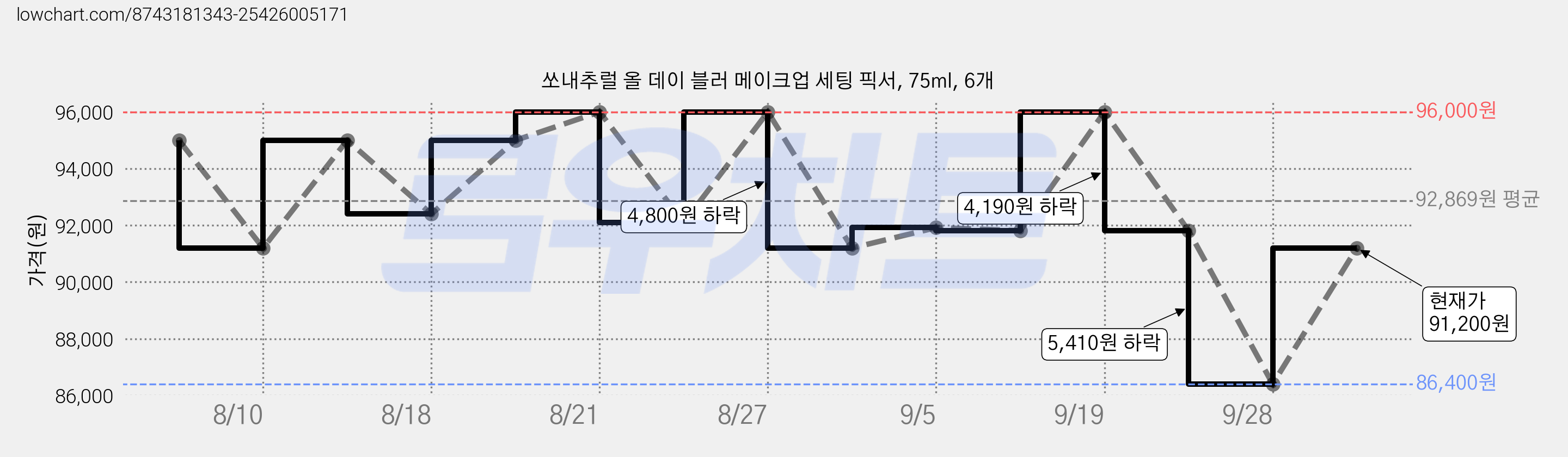 쏘내추럴 올 데이 블러 메이크업 세팅 픽서, 75ml, 6개 가격 변동 차트, 현재가 91,200원, 관측 최저가 86,400원