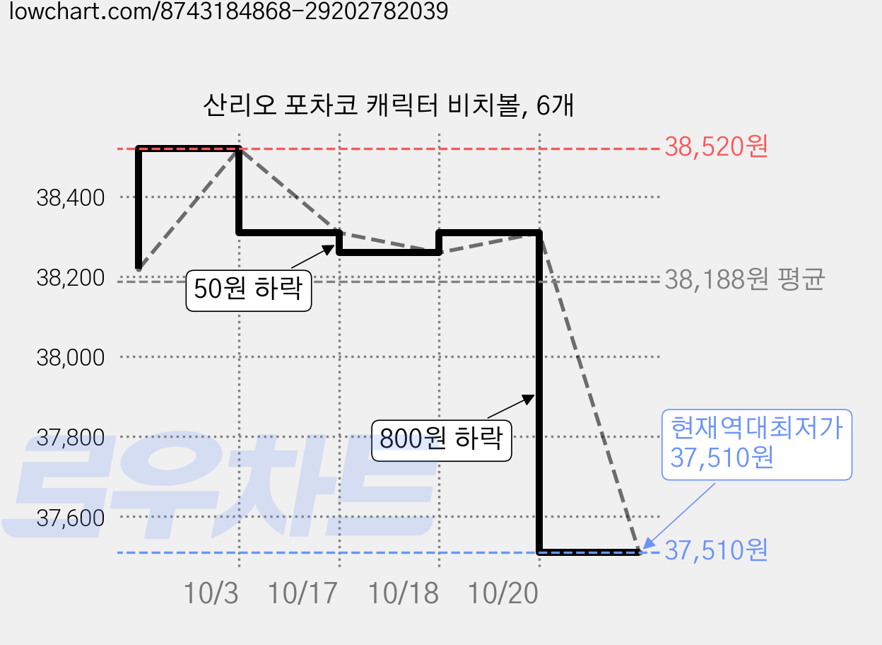 산리오 포차코 캐릭터 비치볼, 6개 가격 변동 차트, 현재가 37,510원, 역대최저가