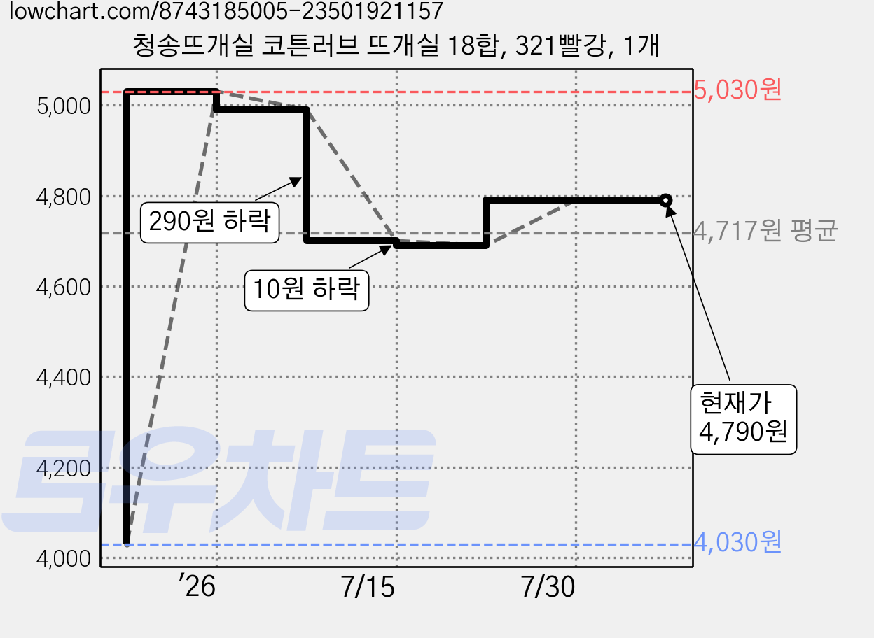 청송뜨개실 코튼러브 뜨개실 18합, 321빨강, 1개 가격 변동 차트, 현재가 4,790원, 관측 최저가 4,030원