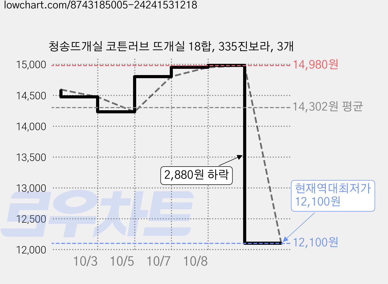 청송뜨개실 코튼러브 뜨개실 18합, 335진보라, 3개 가격 변동 차트, 현재가 12,100원, 역대최저가