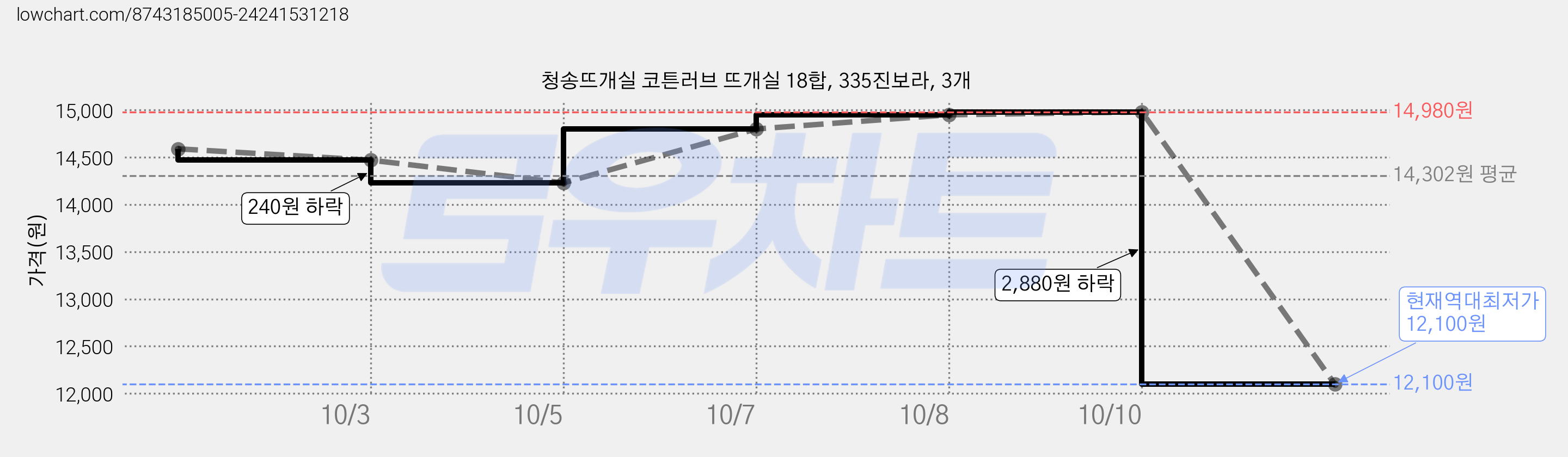 청송뜨개실 코튼러브 뜨개실 18합, 335진보라, 3개 가격 변동 차트, 현재가 12,100원, 역대최저가