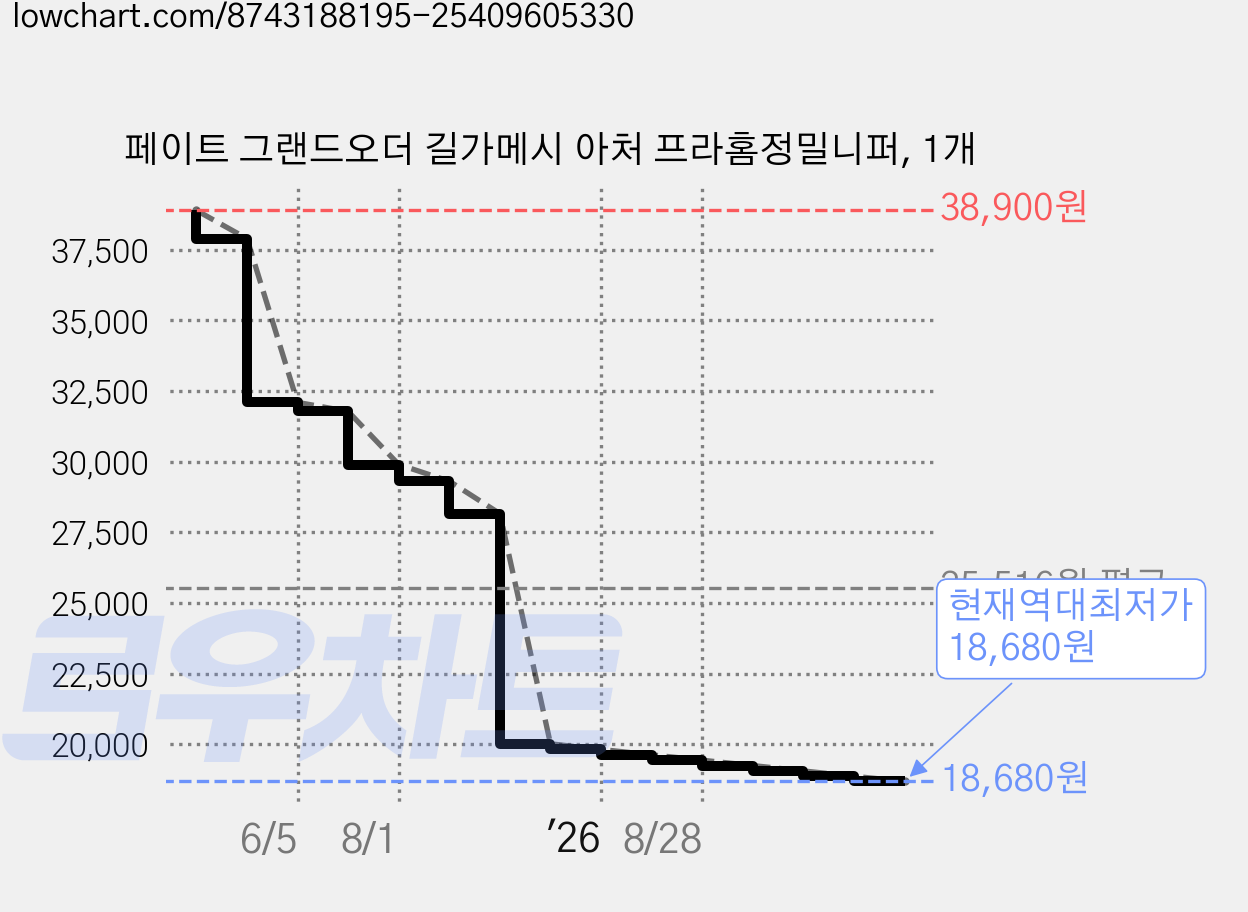 페이트 그랜드오더 길가메시 아처 프라홈정밀니퍼, 1개 가격 변동 차트, 현재가 18,680원, 역대최저가