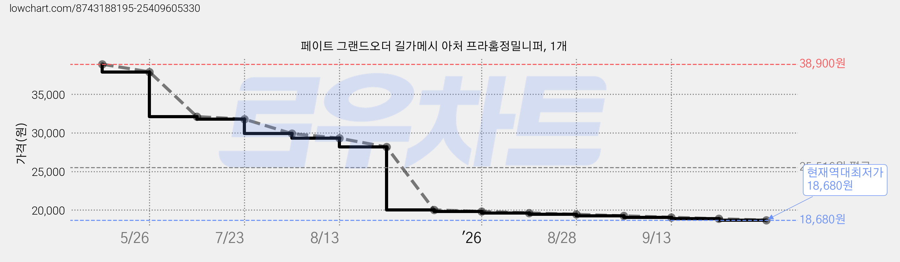 페이트 그랜드오더 길가메시 아처 프라홈정밀니퍼, 1개 가격 변동 차트, 현재가 18,680원, 역대최저가