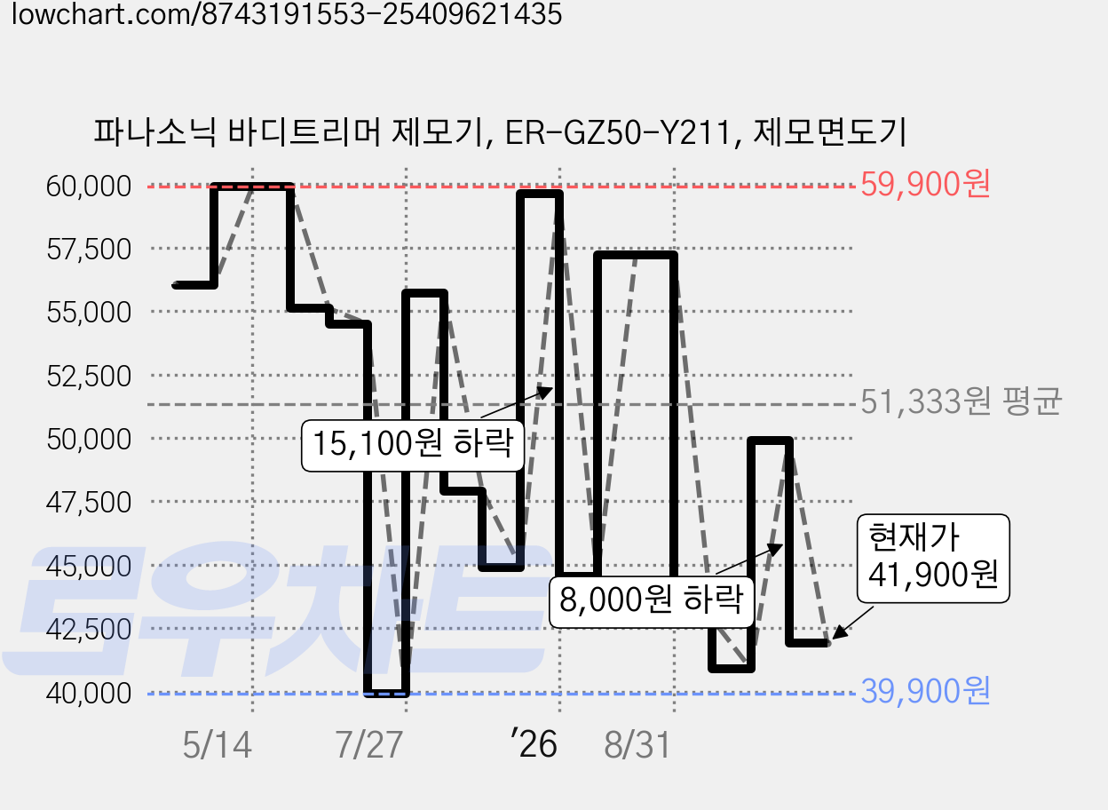 파나소닉 바디트리머 제모기, ER-GZ50-Y211, 제모면도기 가격 변동 차트, 현재가 41,900원, 관측 최저가 39,900원