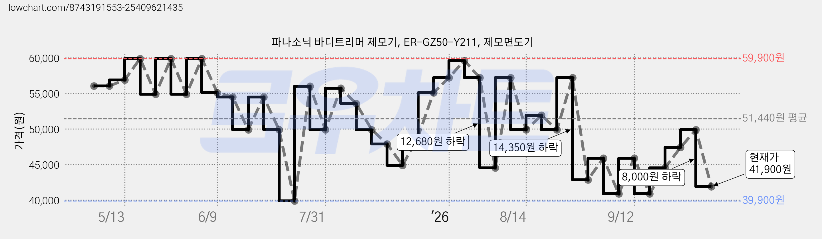 파나소닉 바디트리머 제모기, ER-GZ50-Y211, 제모면도기 가격 변동 차트, 현재가 41,900원, 관측 최저가 39,900원