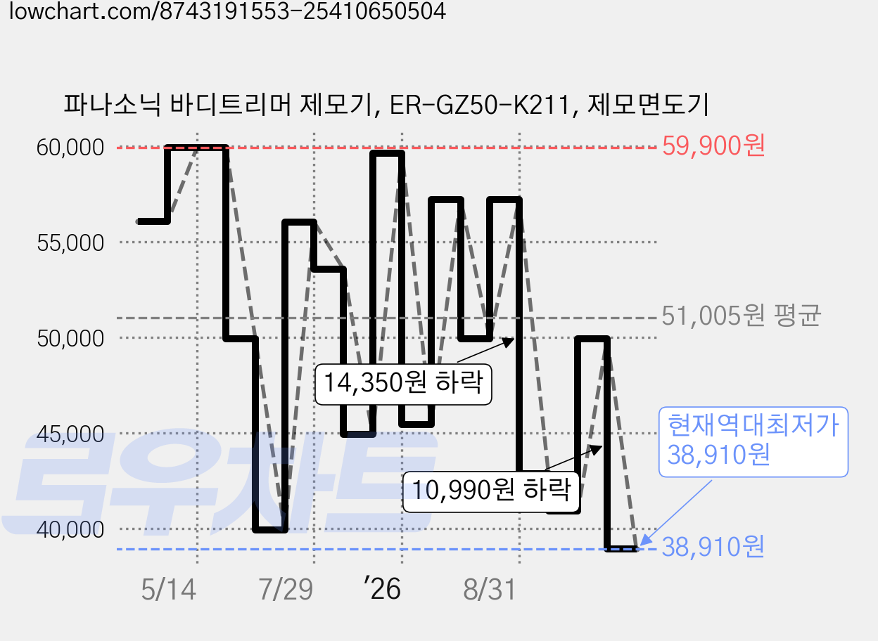 파나소닉 바디트리머 제모기, ER-GZ50-K211, 제모면도기 가격 변동 차트, 현재가 38,910원, 역대최저가