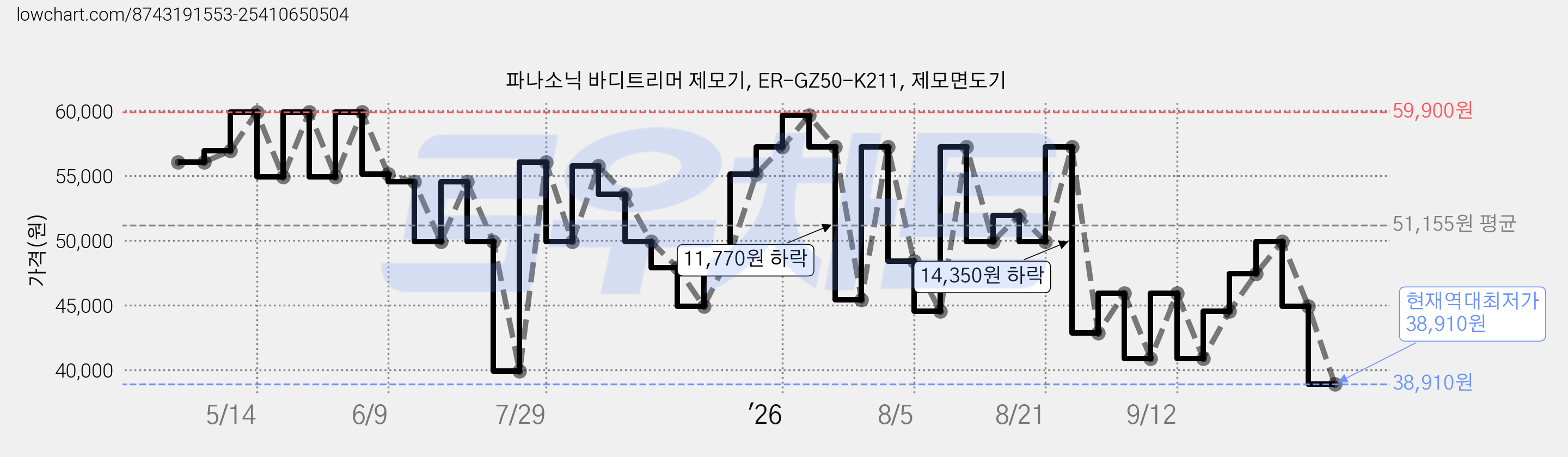 파나소닉 바디트리머 제모기, ER-GZ50-K211, 제모면도기 가격 변동 차트, 현재가 38,910원, 역대최저가