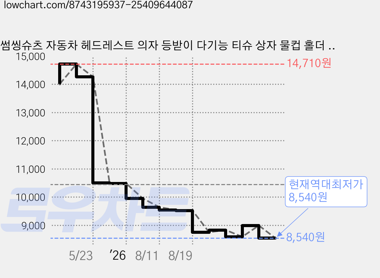썸씽슈츠 자동차 헤드레스트 의자 등받이 다기능 티슈 상자 물컵 홀더 수납함, 1개, 블랙 가격 변동 차트, 현재가 8,540원, 역대최저가