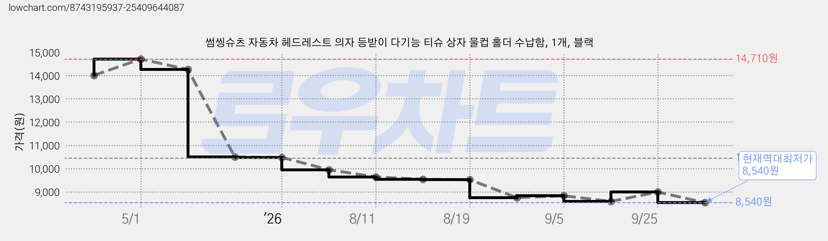썸씽슈츠 자동차 헤드레스트 의자 등받이 다기능 티슈 상자 물컵 홀더 수납함, 1개, 블랙 가격 변동 차트, 현재가 8,540원, 역대최저가