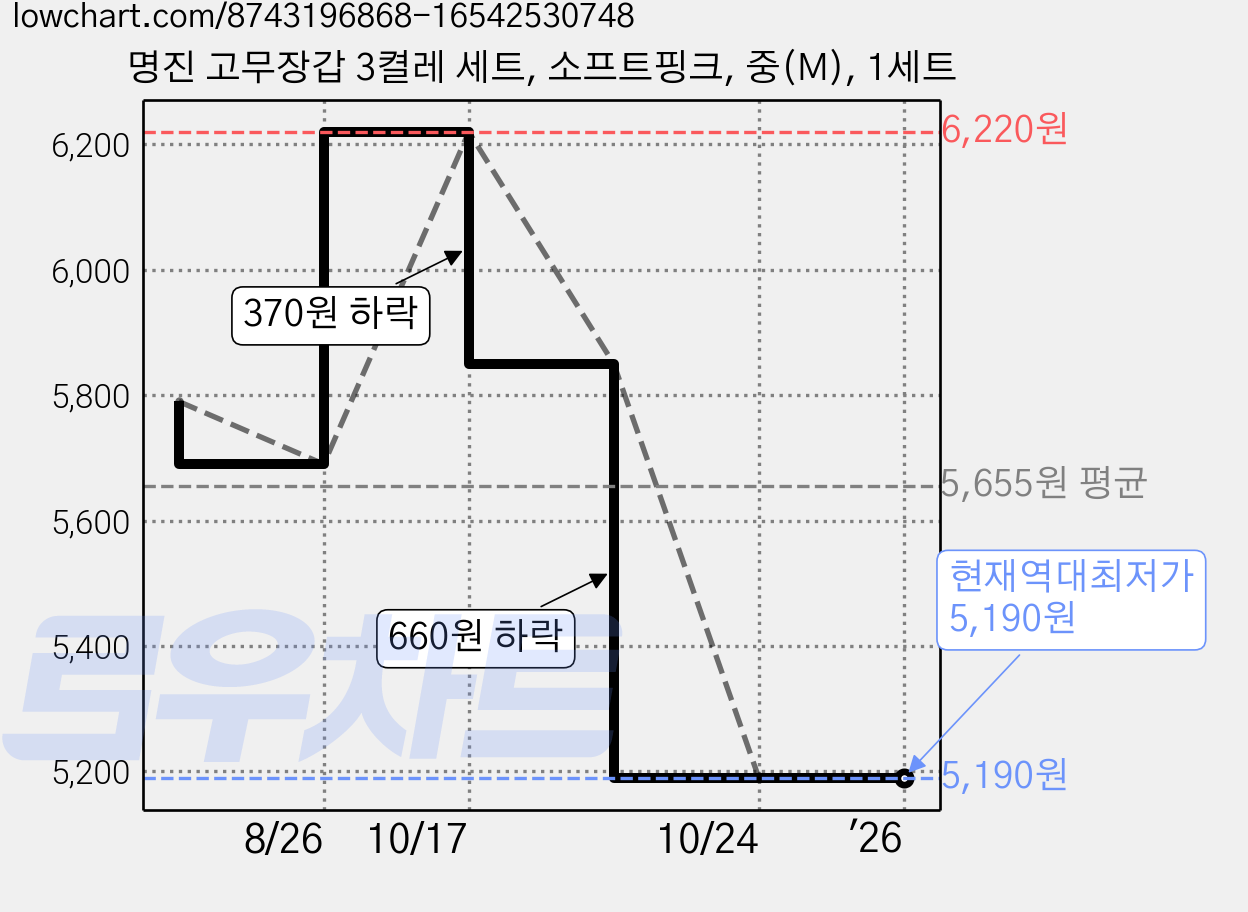 명진 고무장갑 3켤레 세트, 소프트핑크, 중(M), 1세트 가격 변동 차트, 현재가 5,190원, 역대최저가