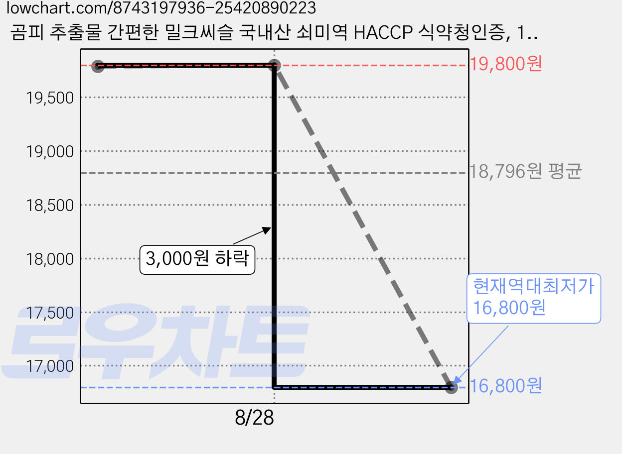 곰피 추출물 간편한 밀크씨슬 국내산 쇠미역 HACCP 식약청인증, 1박스, 60정 가격 변동 차트, 현재가 16,800원, 역대최저가