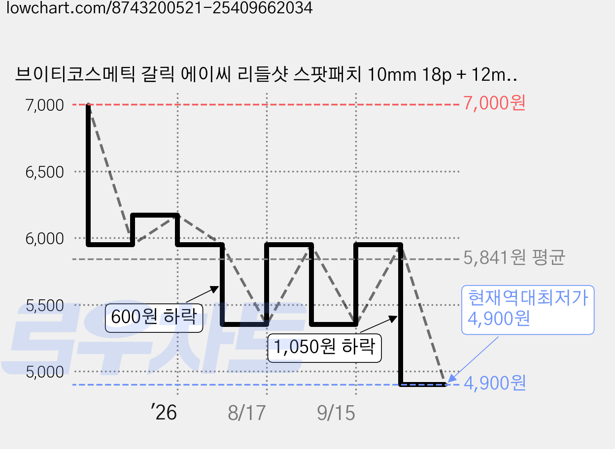 브이티코스메틱 갈릭 에이씨 리들샷 스팟패치 10mm 18p + 12mm 30p 세트, 48개입, 1개 가격 변동 차트, 현재가 4,900원, 역대최저가