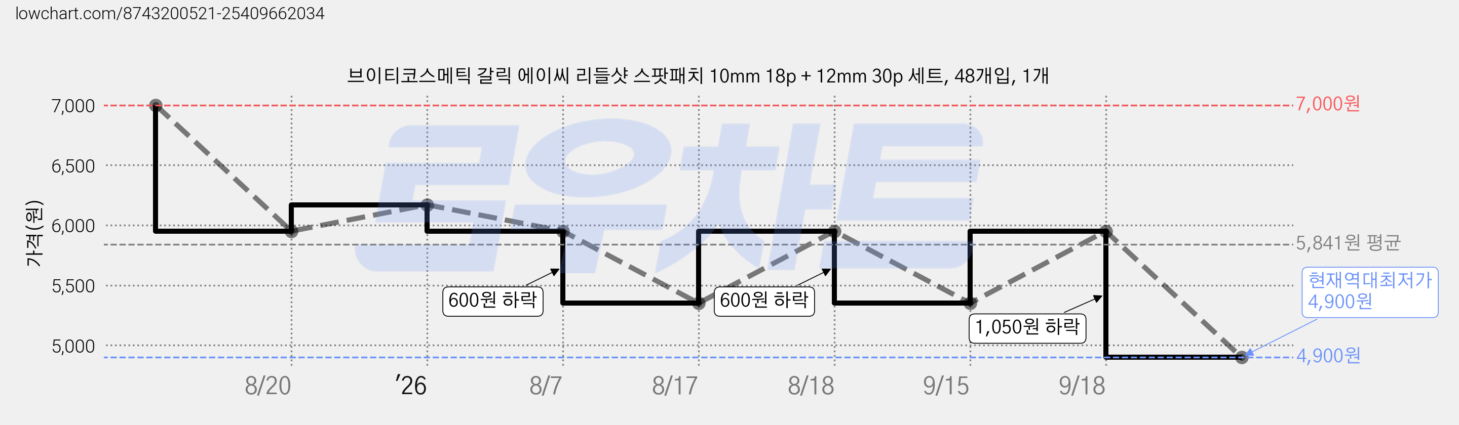 브이티코스메틱 갈릭 에이씨 리들샷 스팟패치 10mm 18p + 12mm 30p 세트, 48개입, 1개 가격 변동 차트, 현재가 4,900원, 역대최저가