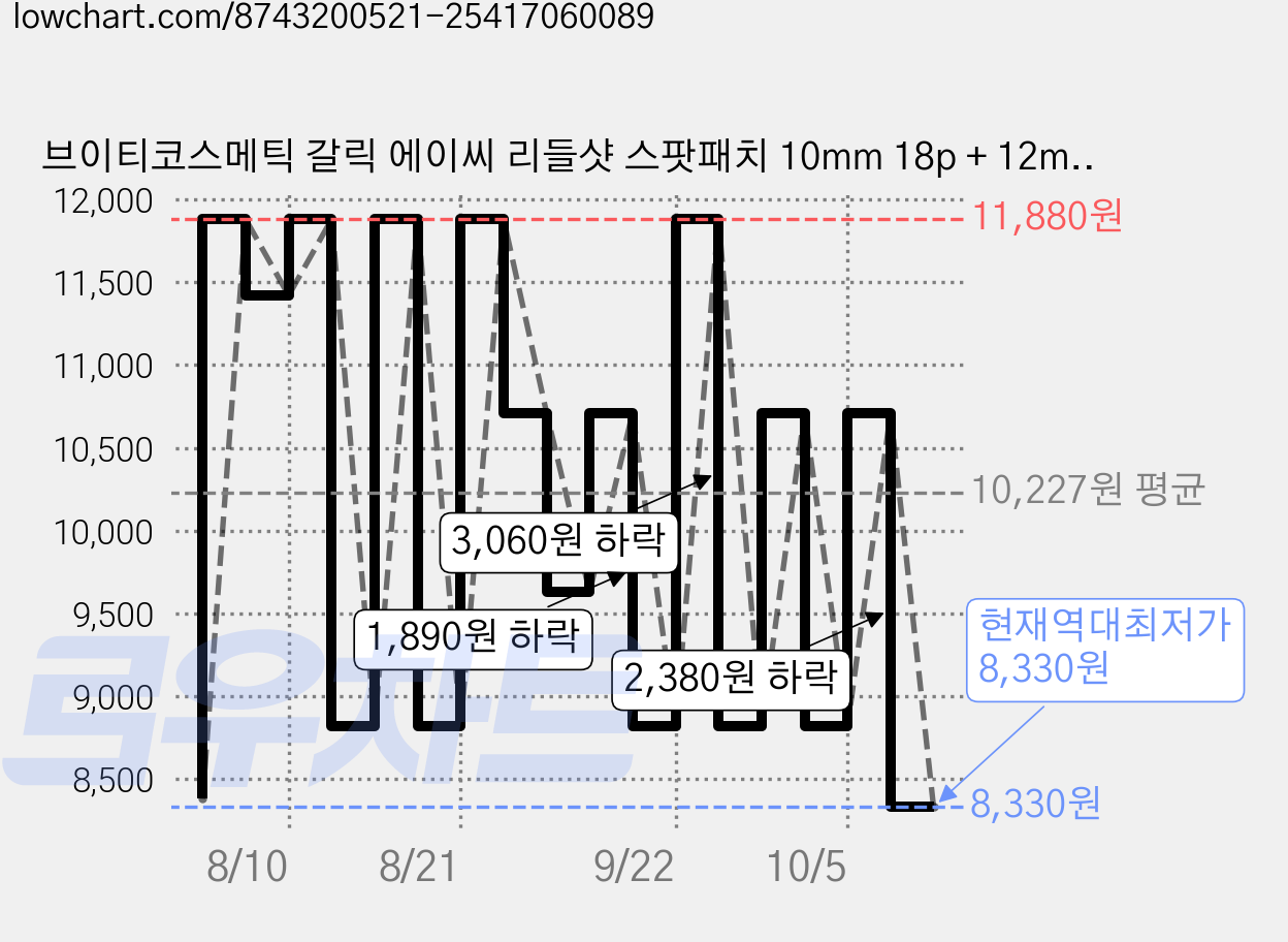 브이티코스메틱 갈릭 에이씨 리들샷 스팟패치 10mm 18p + 12mm 30p 세트, 48개입, 2세트 가격 변동 차트, 현재가 8,330원, 역대최저가