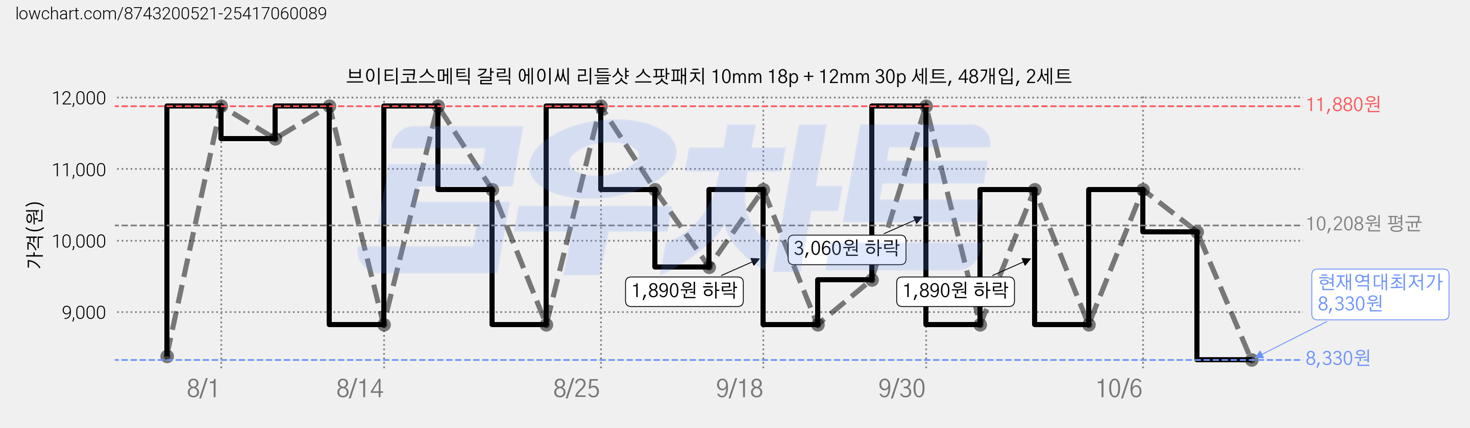 브이티코스메틱 갈릭 에이씨 리들샷 스팟패치 10mm 18p + 12mm 30p 세트, 48개입, 2세트 가격 변동 차트, 현재가 8,330원, 역대최저가