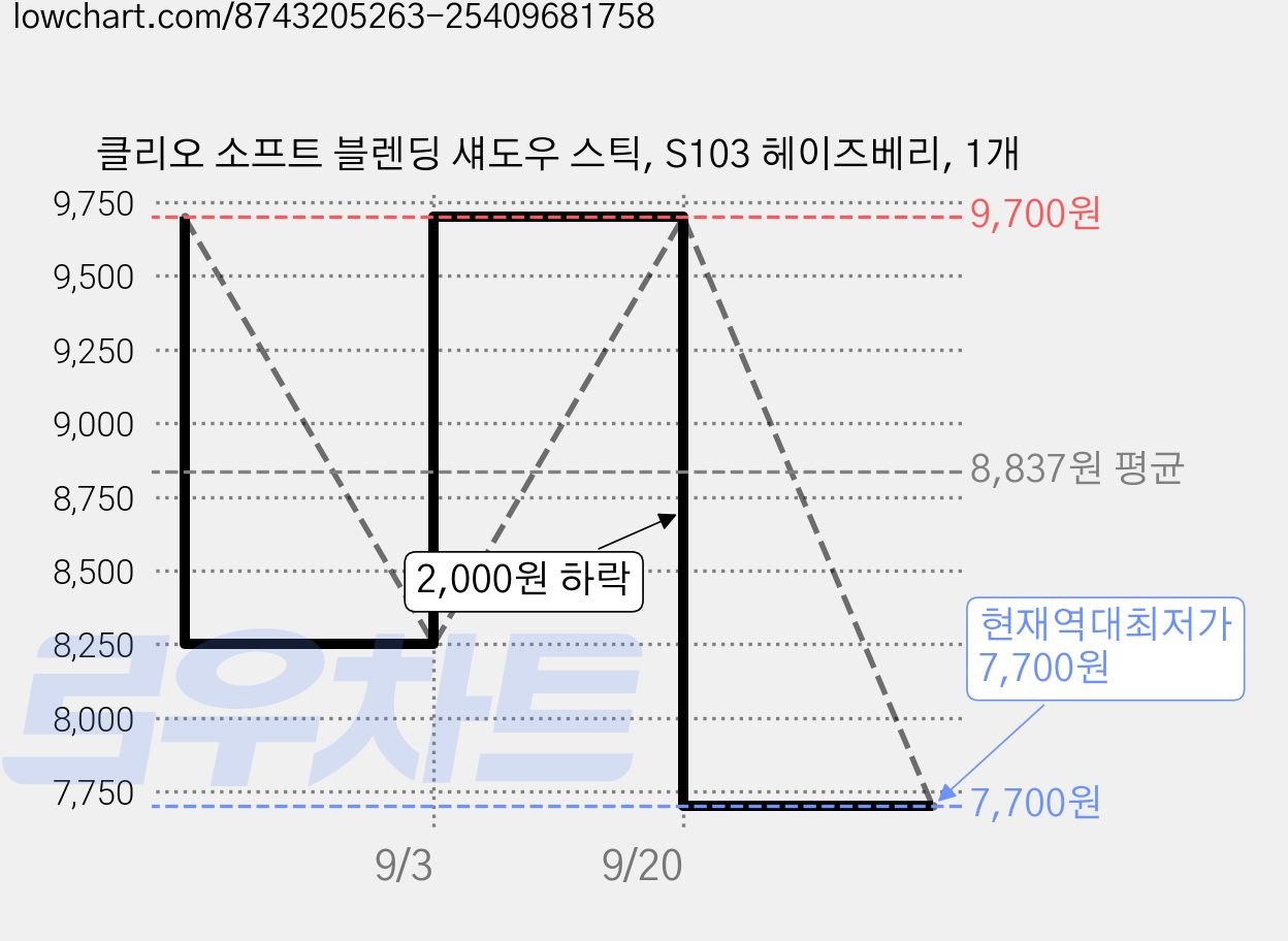 클리오 소프트 블렌딩 섀도우 스틱, S103 헤이즈베리, 1개 가격 변동 차트, 현재가 7,700원, 역대최저가