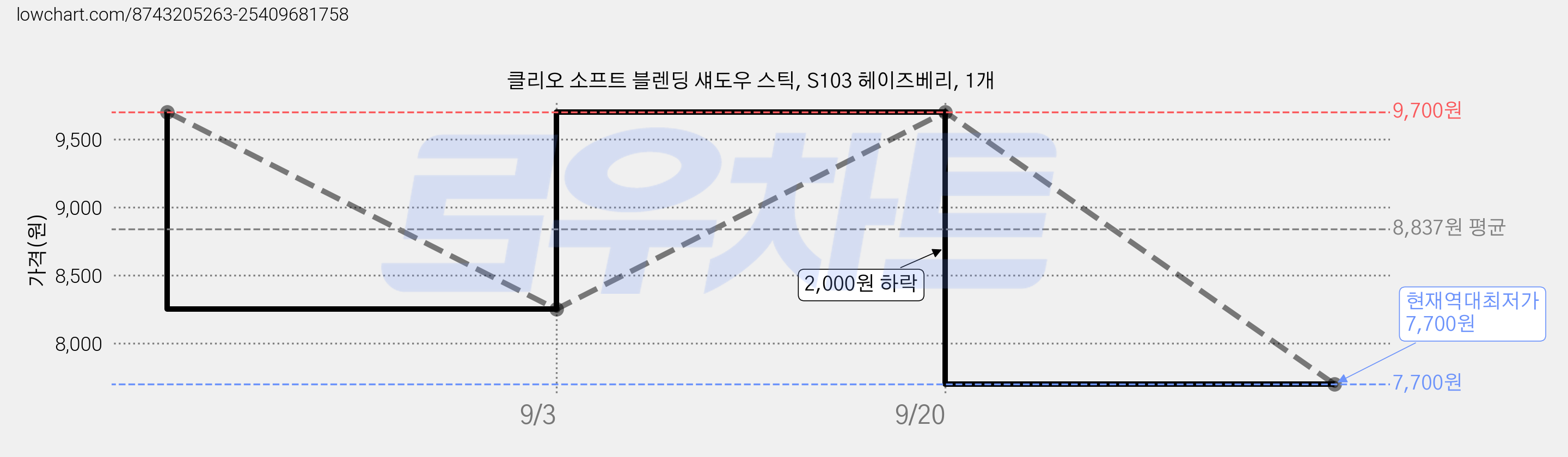 클리오 소프트 블렌딩 섀도우 스틱, S103 헤이즈베리, 1개 가격 변동 차트, 현재가 7,700원, 역대최저가