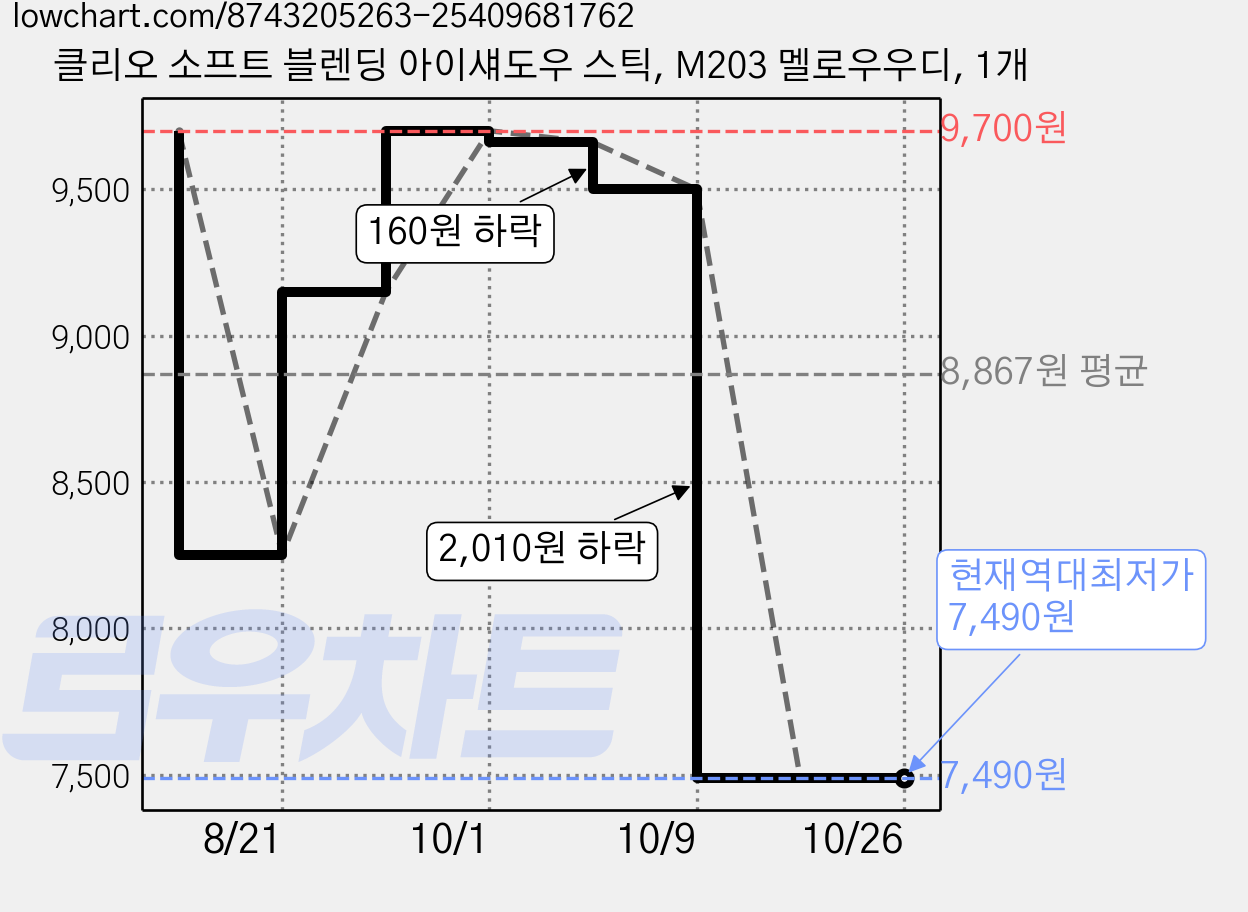클리오 소프트 블렌딩 아이섀도우 스틱, M203 멜로우우디, 1개 가격 변동 차트, 현재가 7,490원, 역대최저가