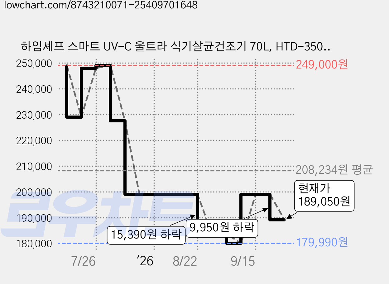 하임셰프 스마트 UV-C 울트라 식기살균건조기 70L, HTD-3500 가격 변동 차트, 현재가 189,050원, 관측 최저가 169,000원