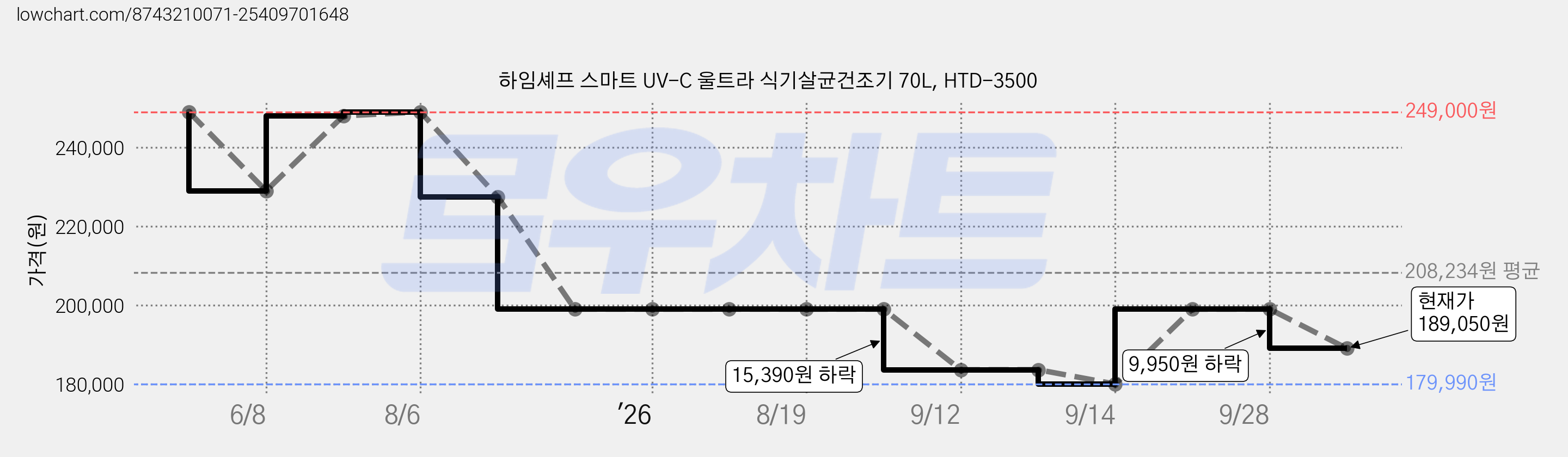 하임셰프 스마트 UV-C 울트라 식기살균건조기 70L, HTD-3500 가격 변동 차트, 현재가 189,050원, 관측 최저가 169,000원