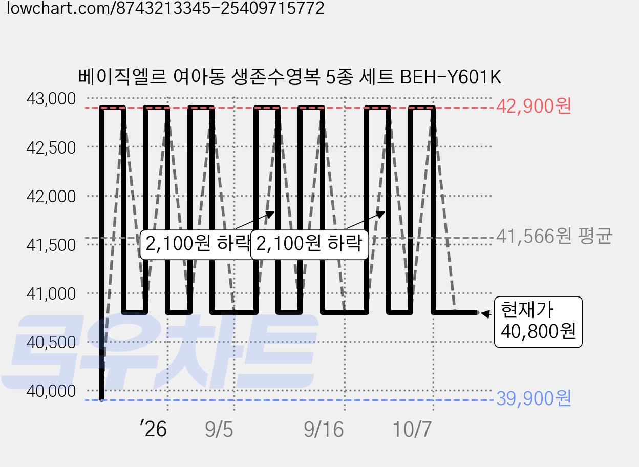 베이직엘르 여아동 생존수영복 5종 세트 BEH-Y601K 가격 변동 차트, 현재가 40,800원, 관측 최저가 39,900원