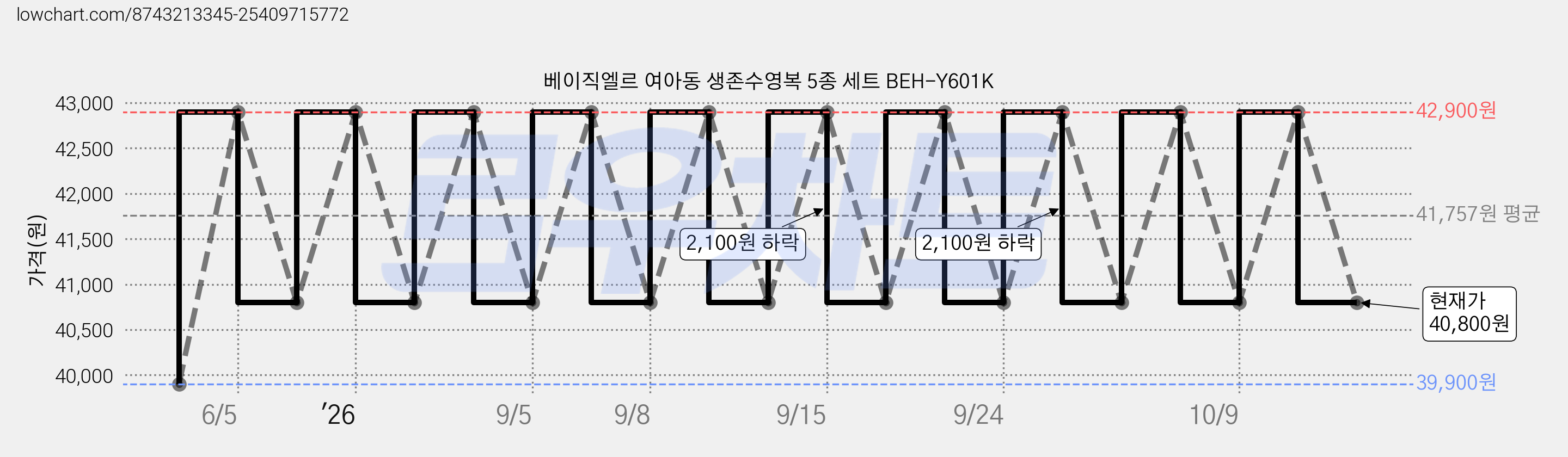 베이직엘르 여아동 생존수영복 5종 세트 BEH-Y601K 가격 변동 차트, 현재가 40,800원, 관측 최저가 39,900원
