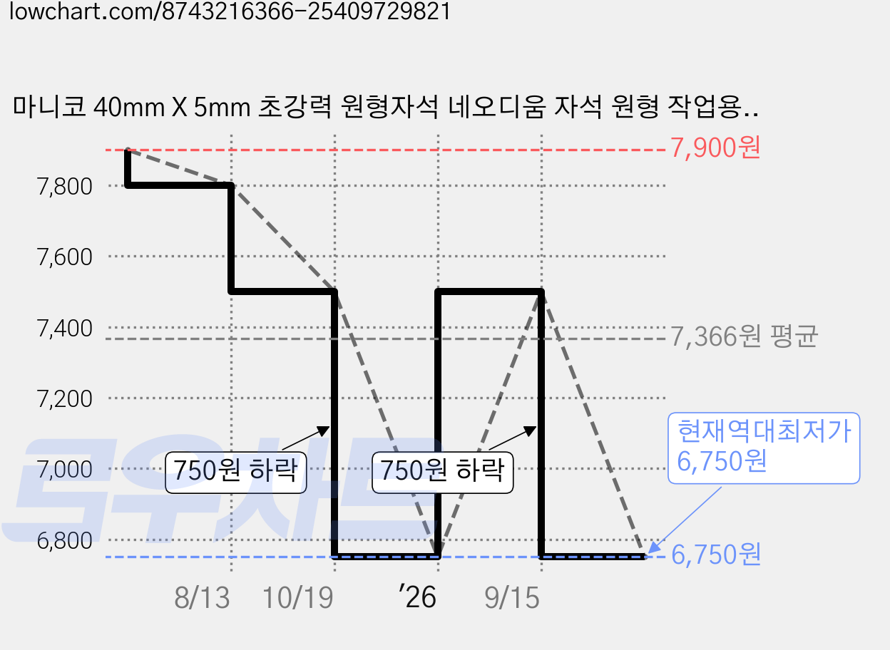 마니코 40mm X 5mm 초강력 원형자석 네오디움 자석 원형 작업용 가정용 산업용 공구 붙이는 강력 부착식 마그네틱 지름40mm X 두께5mm, 1개 가격 변동 차트, 현재가 6,750원, 역대최저가