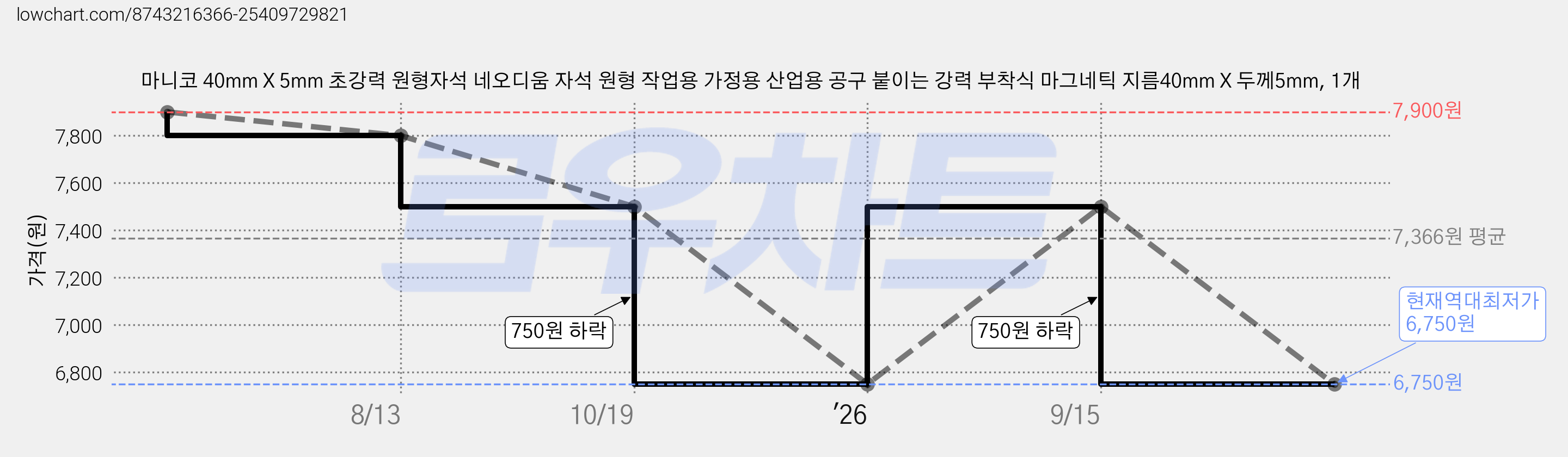 마니코 40mm X 5mm 초강력 원형자석 네오디움 자석 원형 작업용 가정용 산업용 공구 붙이는 강력 부착식 마그네틱 지름40mm X 두께5mm, 1개 가격 변동 차트, 현재가 6,750원, 역대최저가