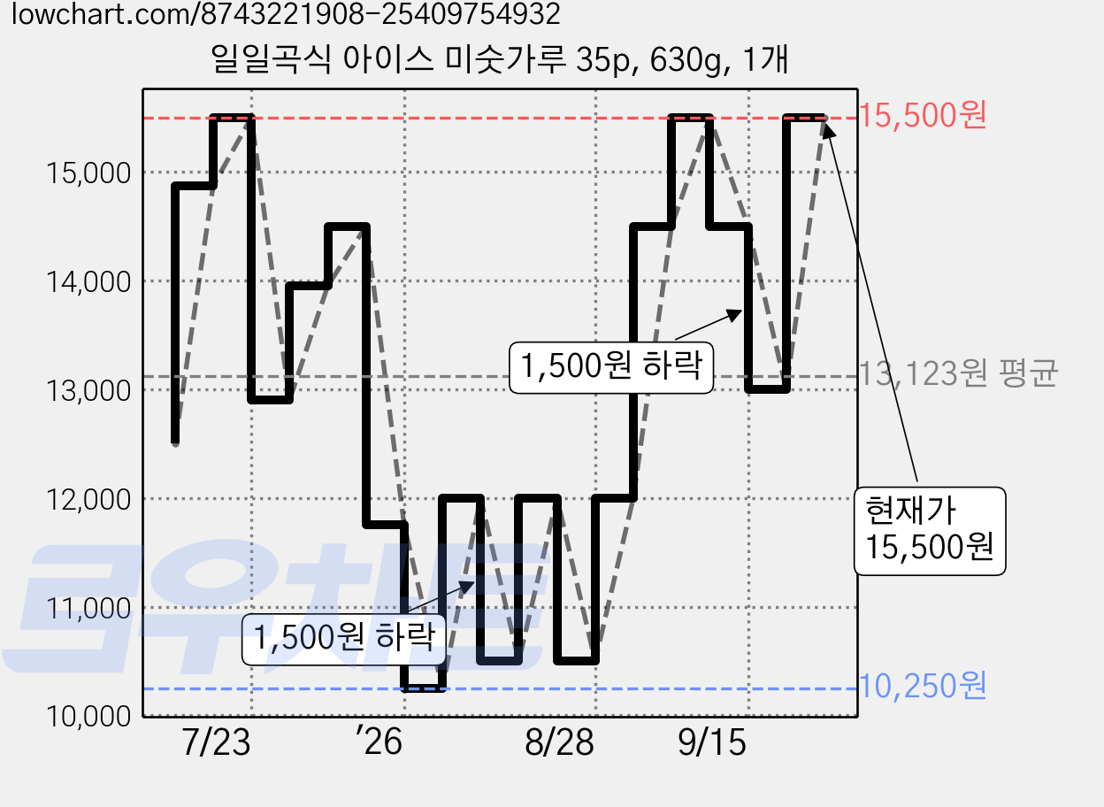 일일곡식 아이스 미숫가루 35p, 630g, 1개 가격 변동 차트, 현재가 15,500원, 관측 최저가 10,250원